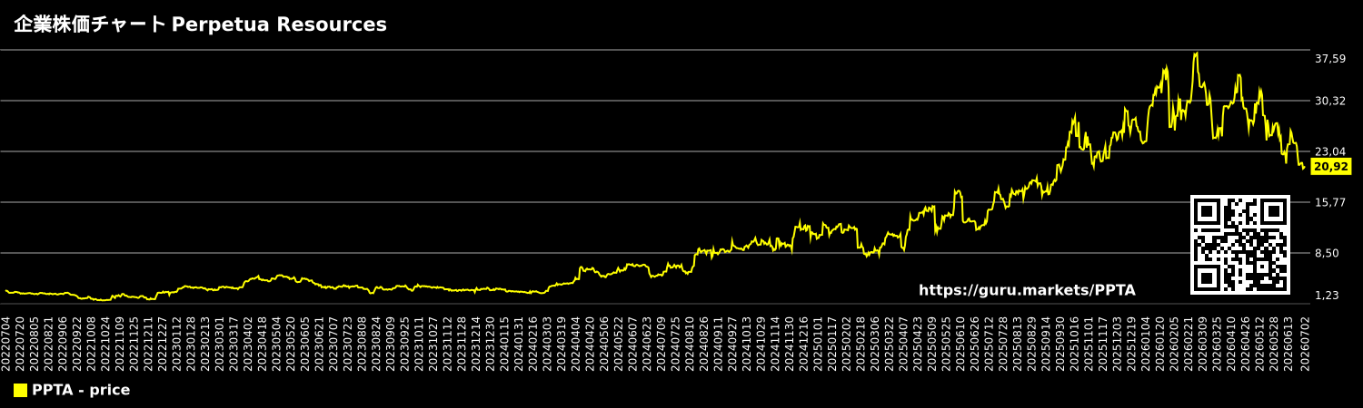 企業株価チャート Perpetua Resources